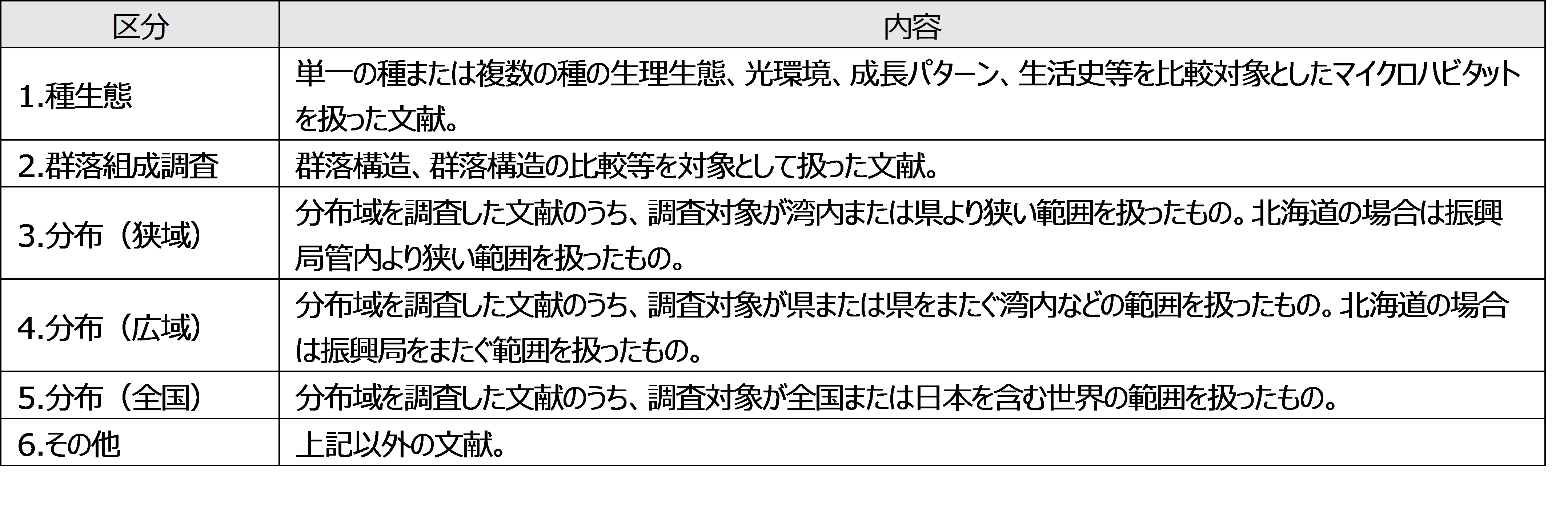 表 研究分野の区分