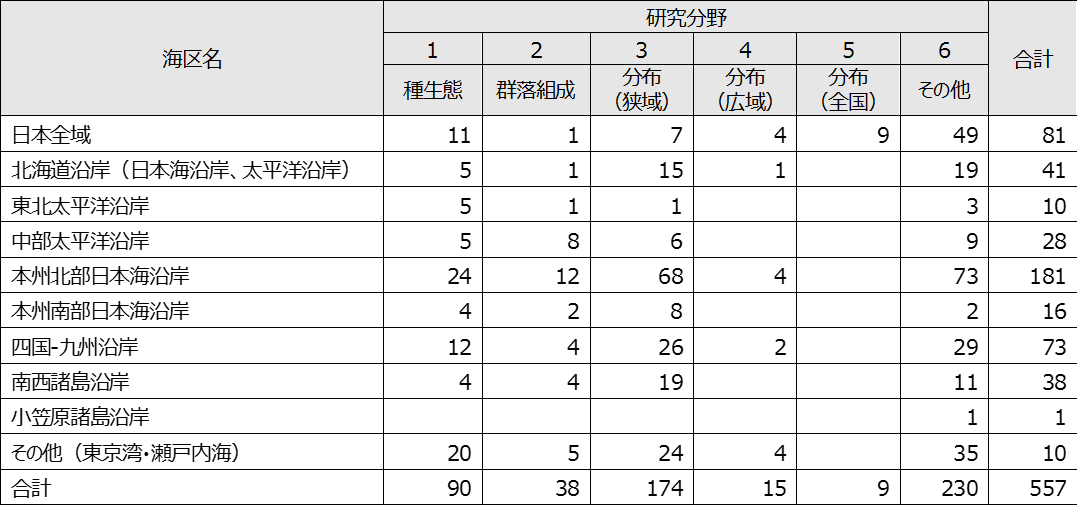 表  海区、研究分野別の収集文献数一覧