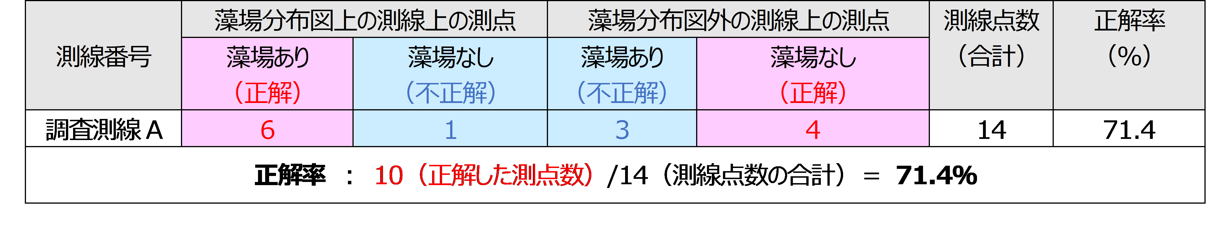 表  海区、研究分野別の収集文献数一覧