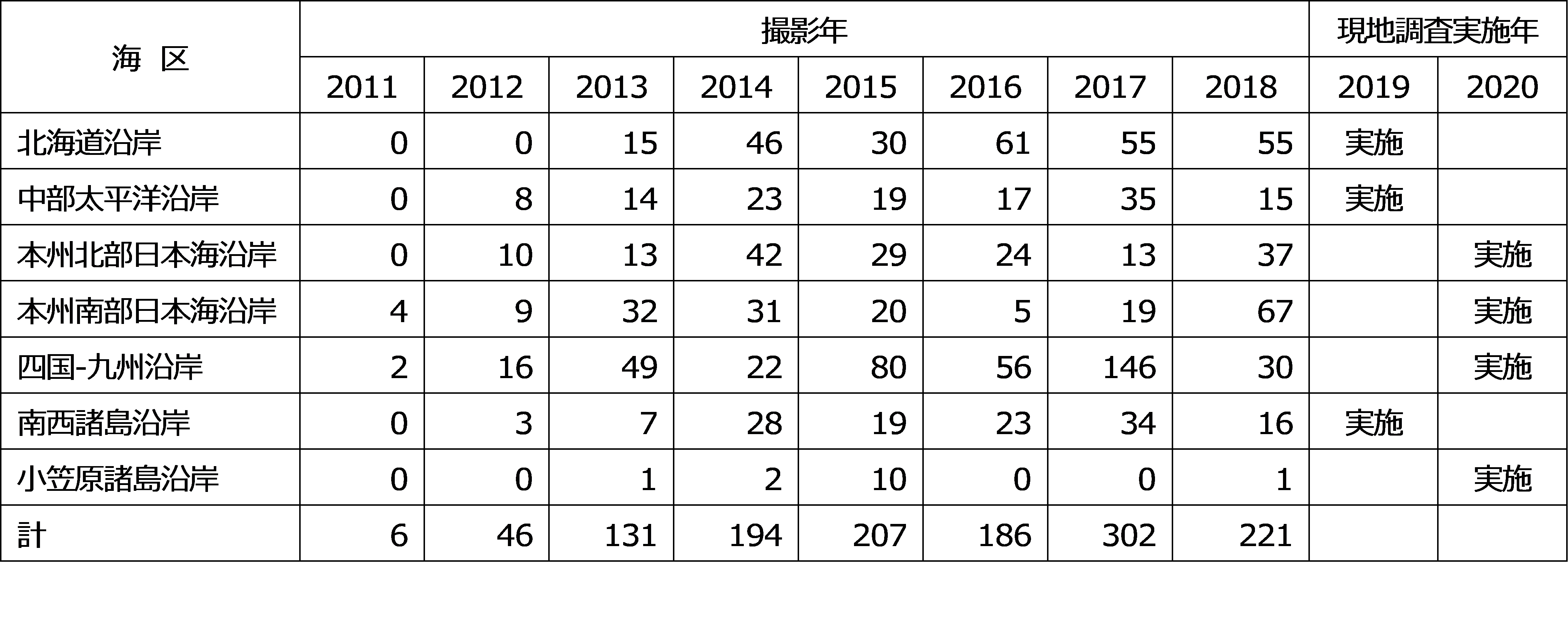 表　海区別の衛星画像撮影年、現地調査実施年