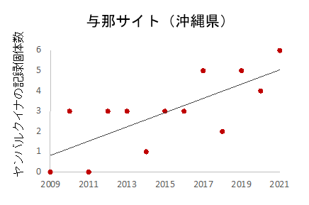 ヤンバルクイナの個体数変化