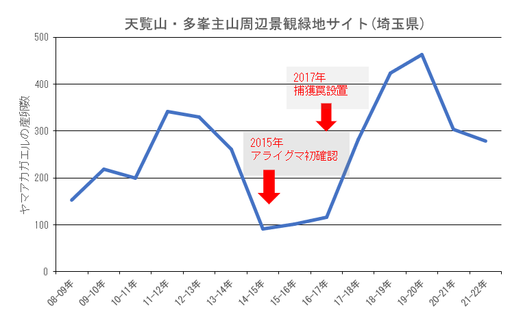 在来種の発見頭数（アマミイシカワガエル）