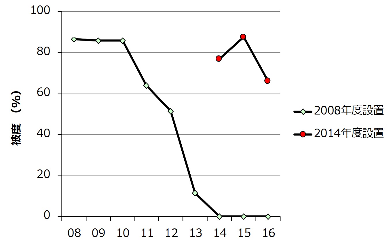 アラメが優占する林冠部の平均被度の経年変化のグラフ