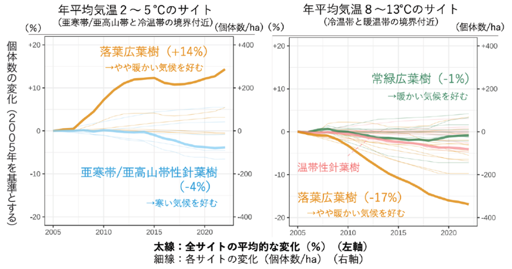 2005年を基準とした樹木の生活形別の個体数の推移