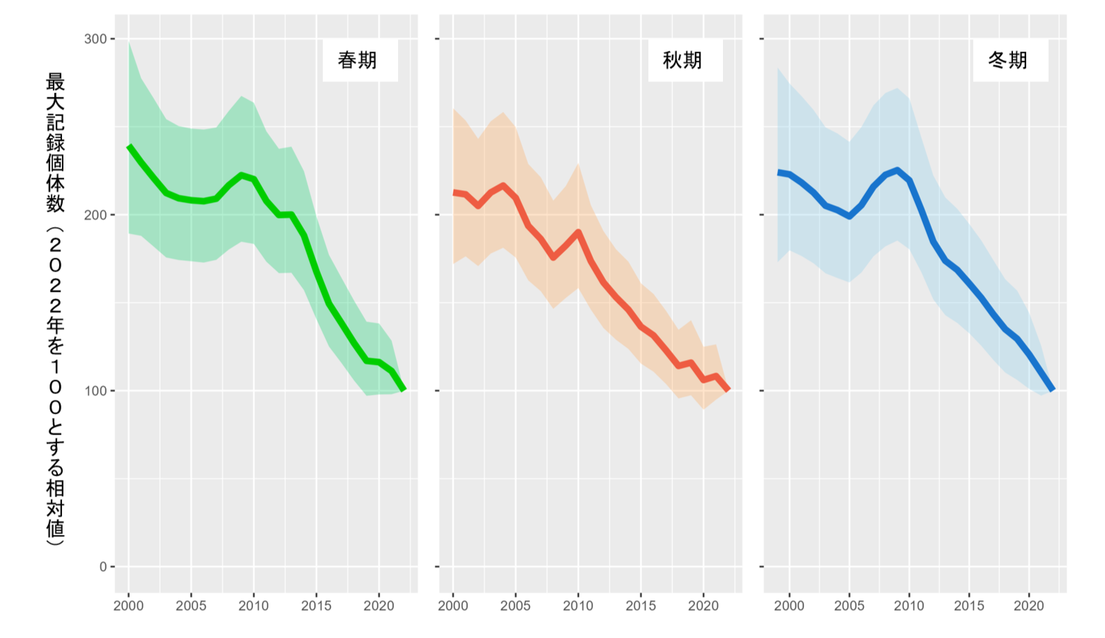 シギ・チドリ類の最大記録個体数の全国的な変化の推定