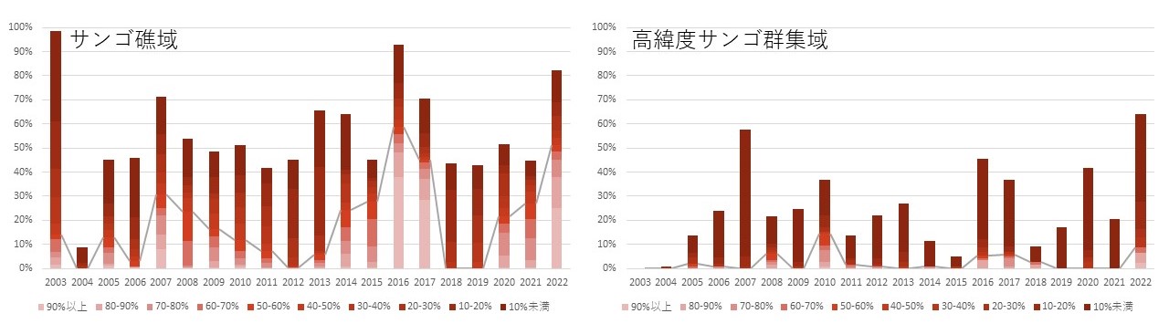 串本周辺サイトにおけるサンゴ礁の変化の様子