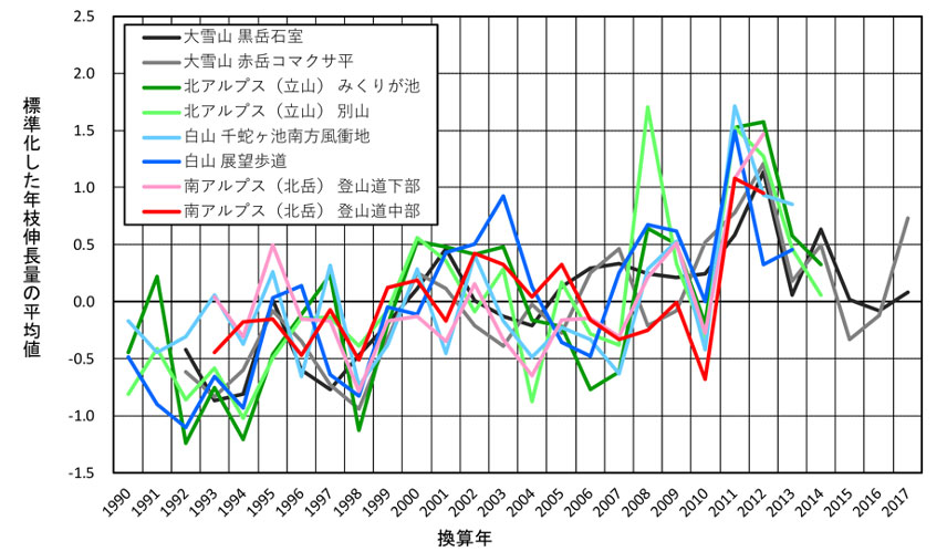 ハイマツの年枝伸長量の経年変化のグラフ