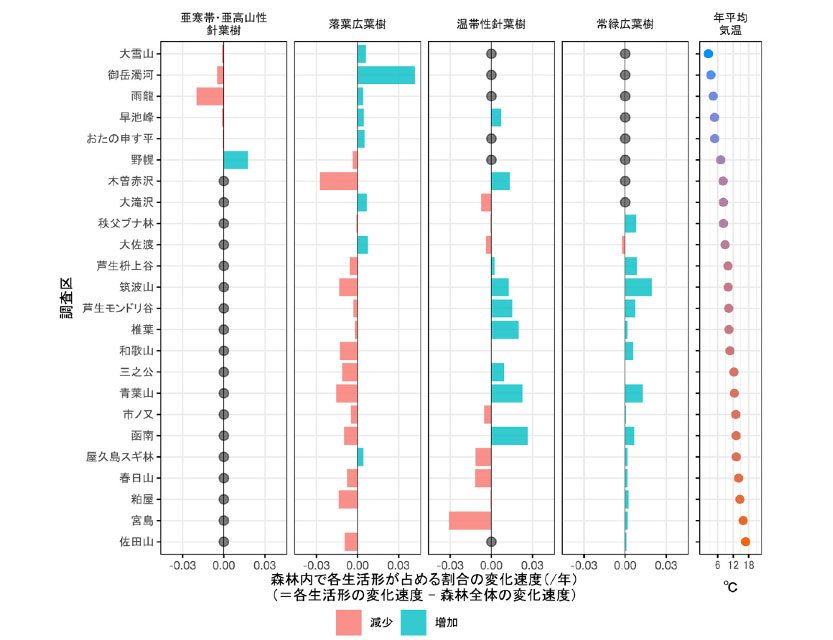 複数の生活形で構成される調査区における、各生活形の割合の変化のグラフ