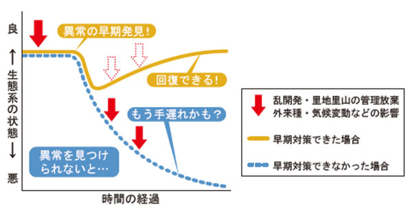 長期モニタリングの重要性