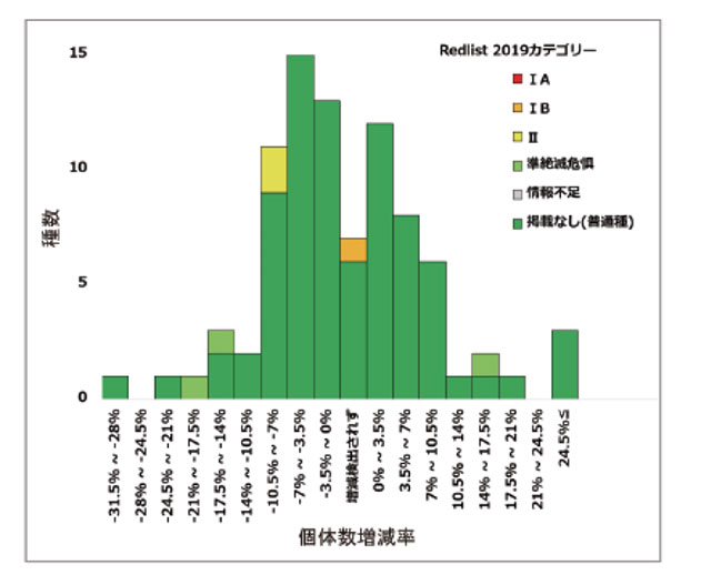 全国でよく見られるチョウ類87種の各種ごとの1年間の個体数増減率の内訳のグラフ