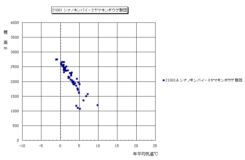 集約群落 群落表示内容選択表 シナノキンバイ ミヤマキンポウゲ群団 分布地図 年平均気温 標高 散布図 年平均気温 降水量 散布図 年平均気温 最深積雪深 散布図 降水量 標高 散布図 統計表 群落一覧へ 集約群落 群落表示内容選択表 シナノキンバイ ミヤマキンポウゲ群団 分布地図 年平均気温 標高 散布図 年平均気温 降水量 散布図 年平均気温 最深積雪深 散布図 降水量 標高 散布図 統計表 群落一覧へ